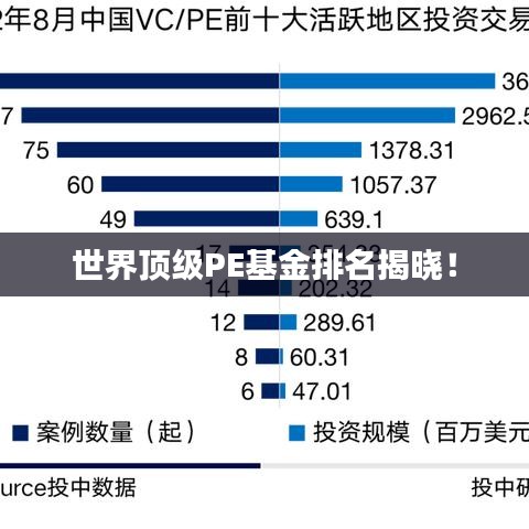 世界頂級PE基金排名揭曉！